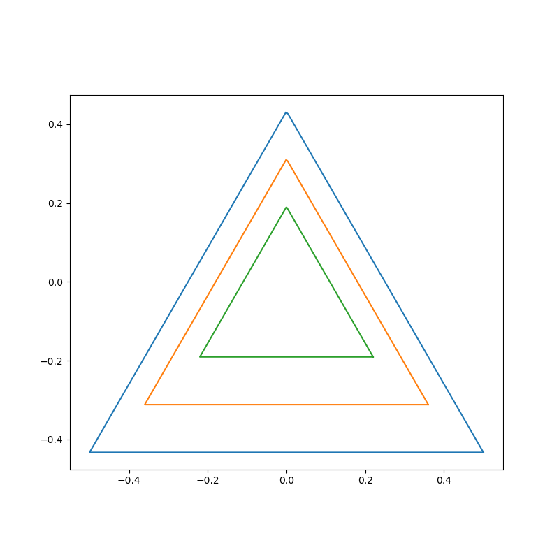 plot of 3 simple equilateral triangles with differing side lengths